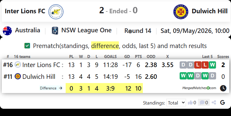 Inter Lions FC Vs Dulwich Hill screenshot