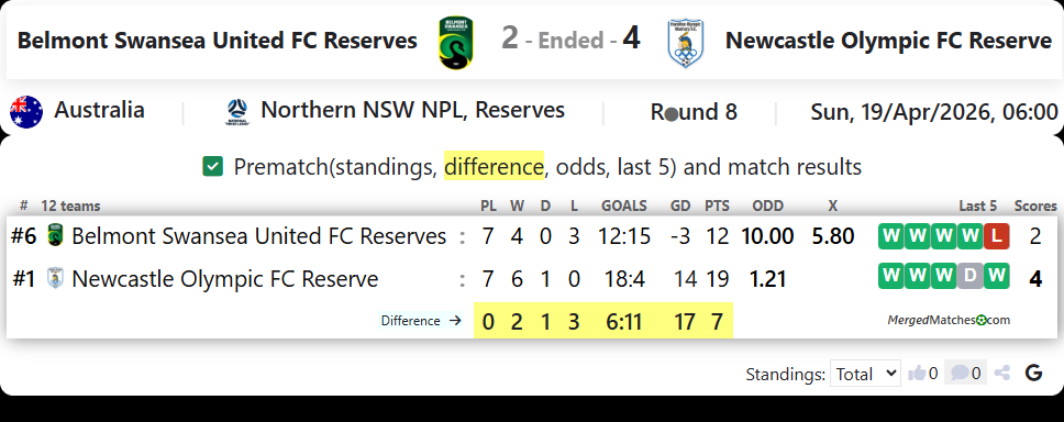 Belmont Swansea United FC Reserves Vs Newcastle Olympic FC Reserve screenshot