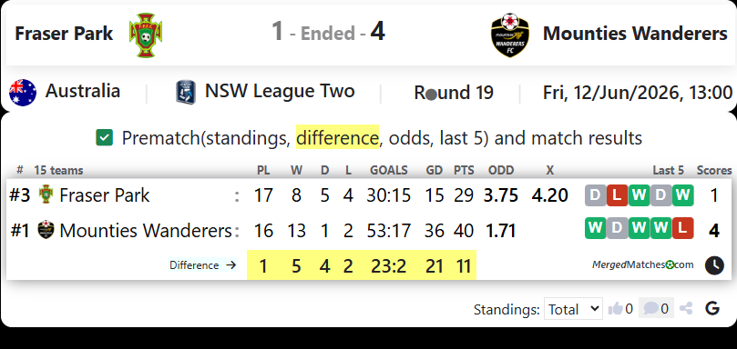Fraser Park FC Vs Mounties Wanderers FC screenshot