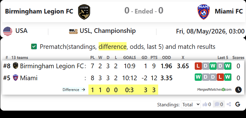 Birmingham Legion FC Vs Miami FC screenshot