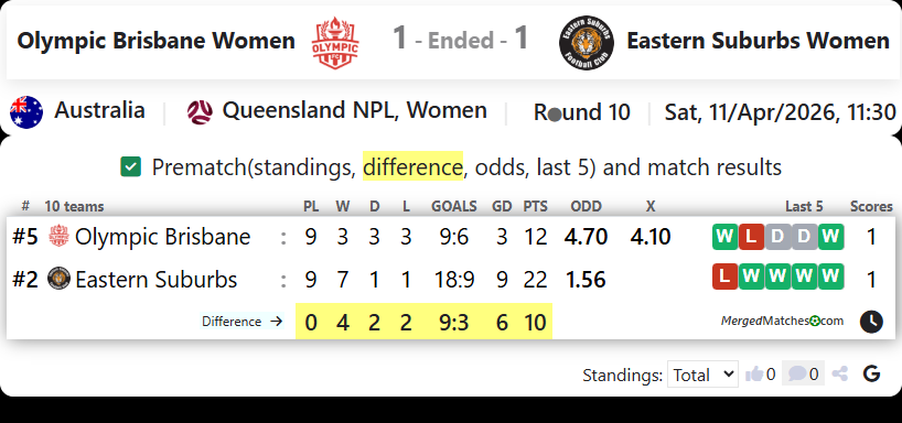 Olympic FC Brisbane Vs Eastern Suburbs FC screenshot