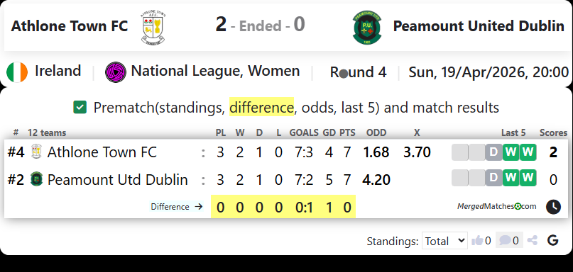 Athlone Town FC Vs Peamount United Dublin screenshot