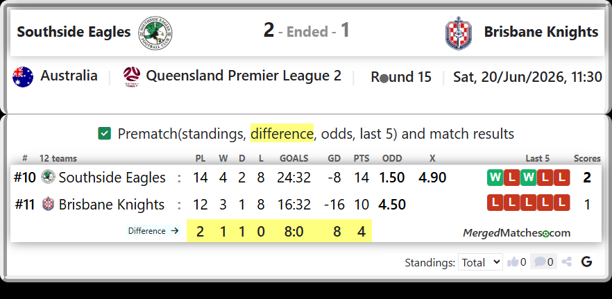 Southside Eagles Vs Brisbane Knights screenshot