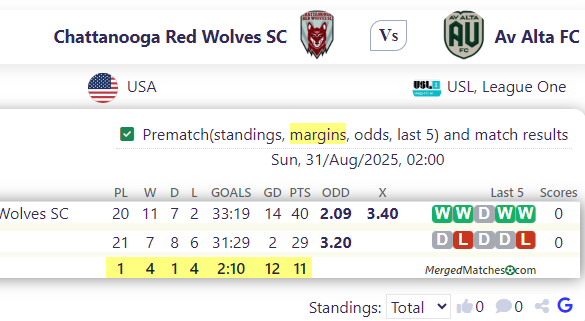Chattanooga Red Wolves SC Vs Av Alta FC screenshot