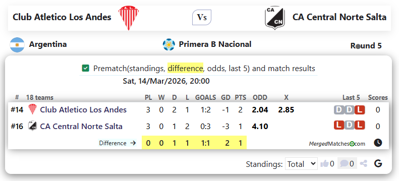 Club Atletico Los Andes Vs CA Central Norte Salta screenshot