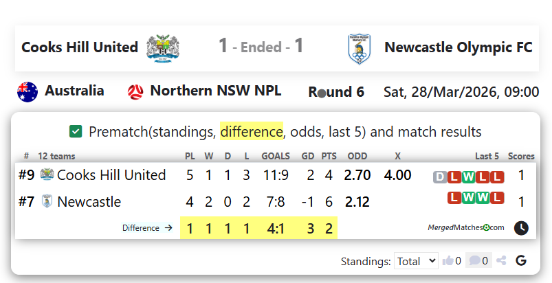 Cooks Hill United Vs Newcastle Olympic FC screenshot