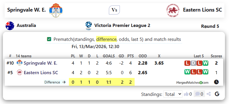 Springvale W. E. Vs Eastern Lions SC screenshot