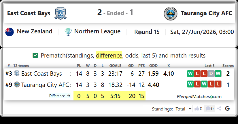 East Coast Bays Vs Tauranga City AFC screenshot
