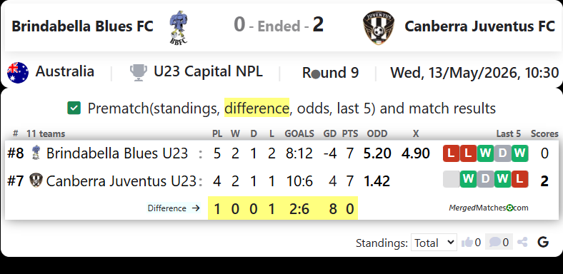 Brindabella Blues FC Vs Canberra Juventus FC screenshot