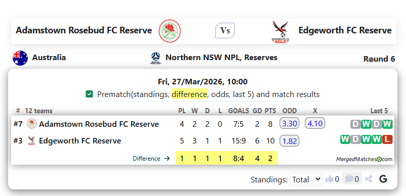 Adamstown Rosebud FC Reserve Vs Edgeworth FC Reserve screenshot
