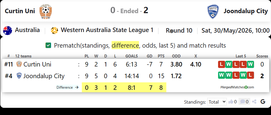 Curtin University SC Vs Joondalup City screenshot