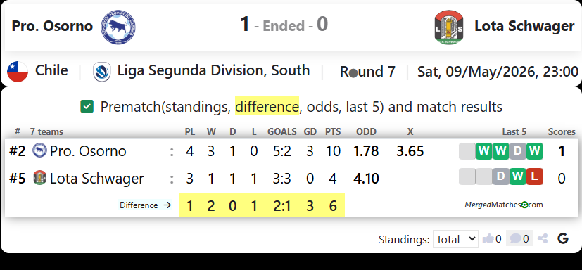 Provincial Osorno Vs Lota Schwager screenshot