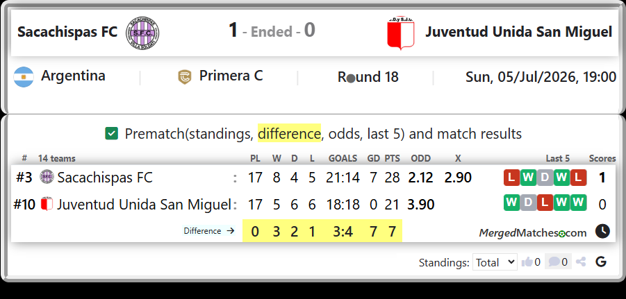 Sacachispas FC Vs Juventud Unida San Miguel screenshot