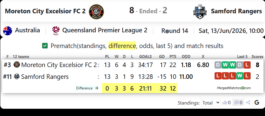 Moreton City Excelsior FC 2 Vs Samford Rangers screenshot