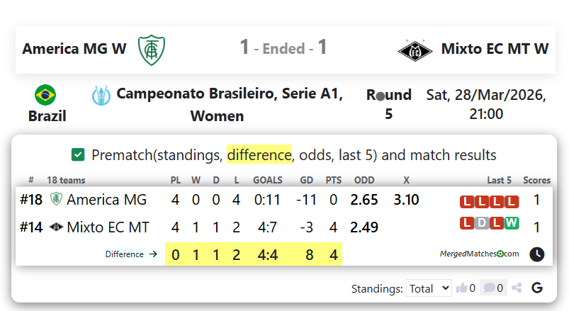 America MG W Vs Mixto EC MT W screenshot