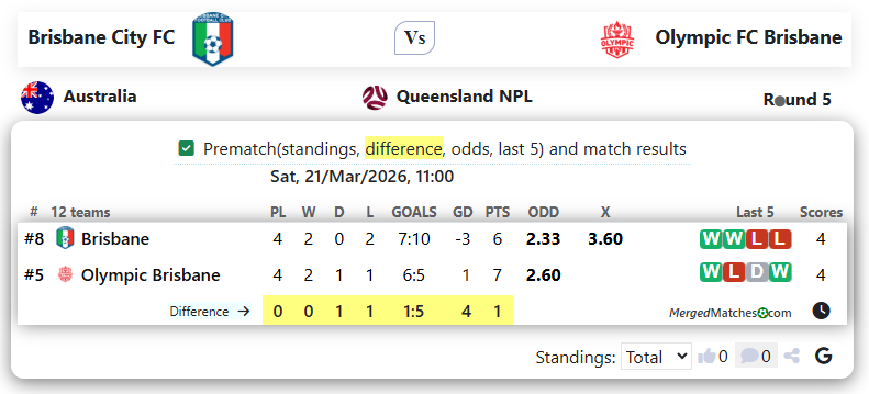 Brisbane City FC Vs Olympic FC Brisbane screenshot