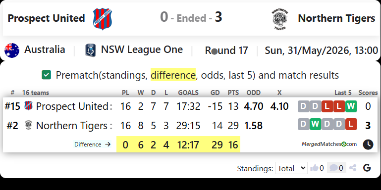Prospect United Vs Northern Tigers screenshot