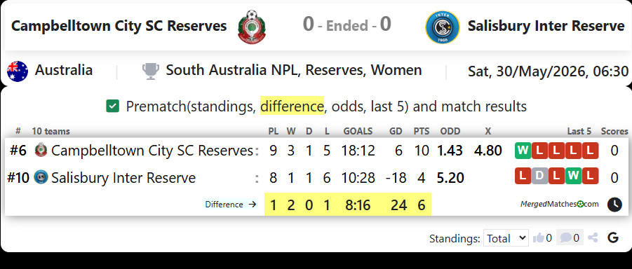 Campbelltown City SC Reserves Vs Salisbury Inter Reserve screenshot