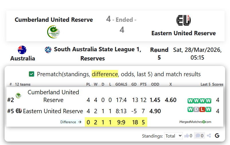 Cumberland United Reserve Vs Eastern United Reserve screenshot