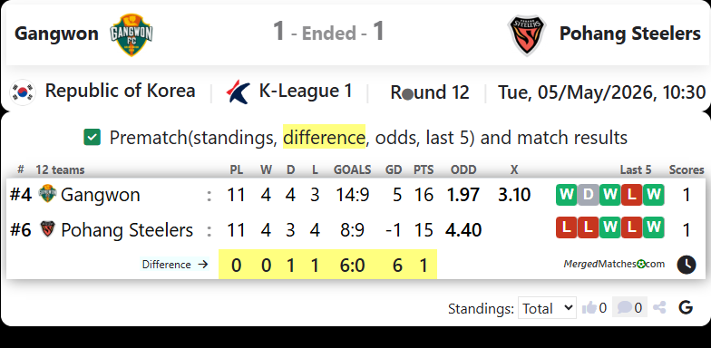 Gangwon FC Vs Pohang Steelers FC screenshot