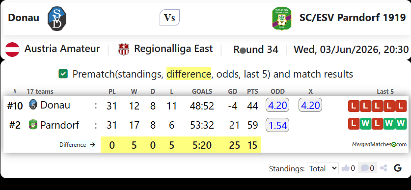 Donau Vs SC/ESV Parndorf 1919 screenshot