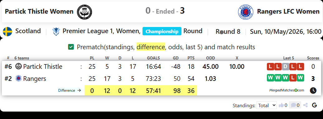 Partick Thistle Women Vs Rangers LFC Women screenshot