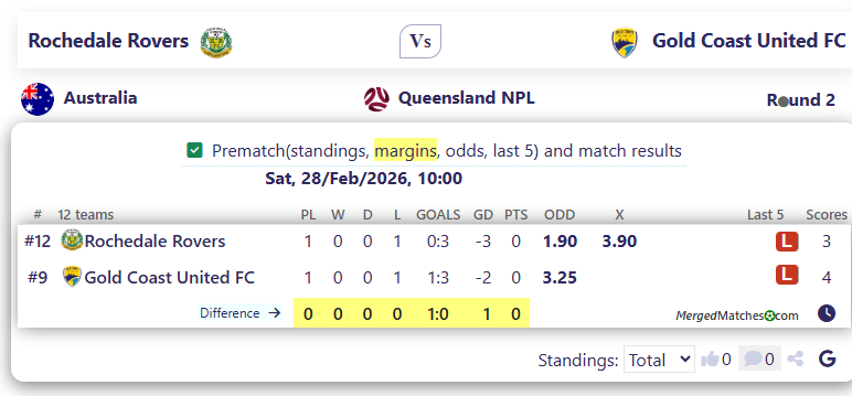 Rochedale Rovers Vs Gold Coast United FC screenshot