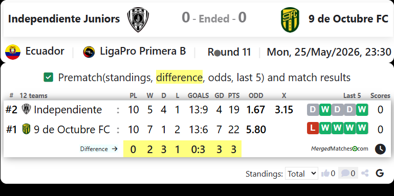 Independiente Juniors Vs 9 de Octubre FC screenshot