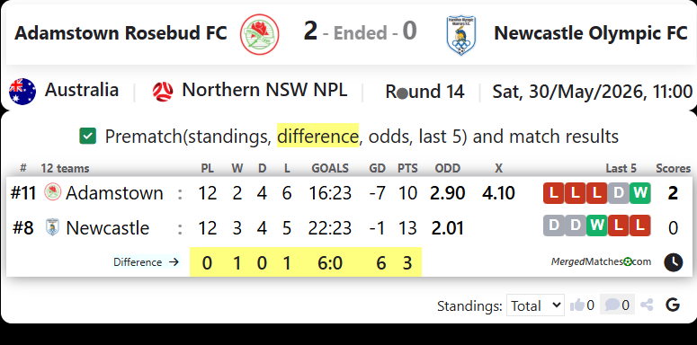 Adamstown Rosebud FC Vs Newcastle Olympic FC screenshot