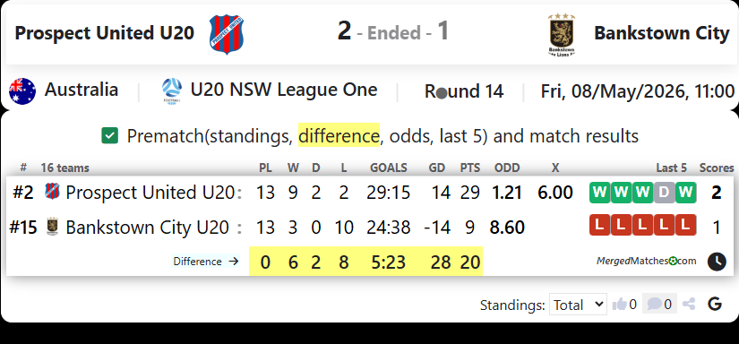 Prospect United Vs Bankstown City FC screenshot