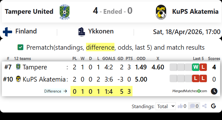 Tampere United Vs KuPS Akatemia screenshot