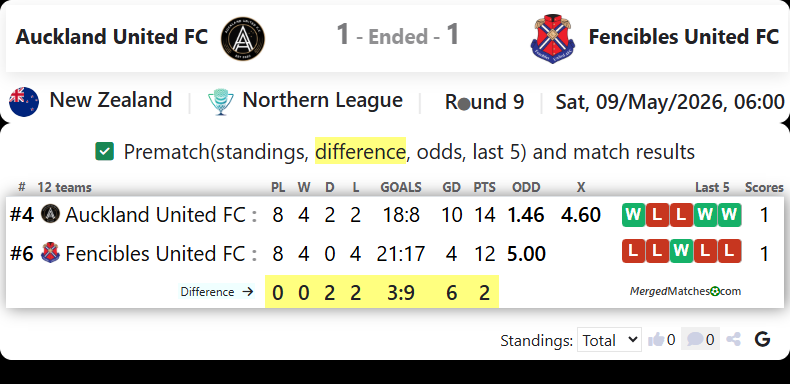 Auckland United FC Vs Fencibles United FC screenshot