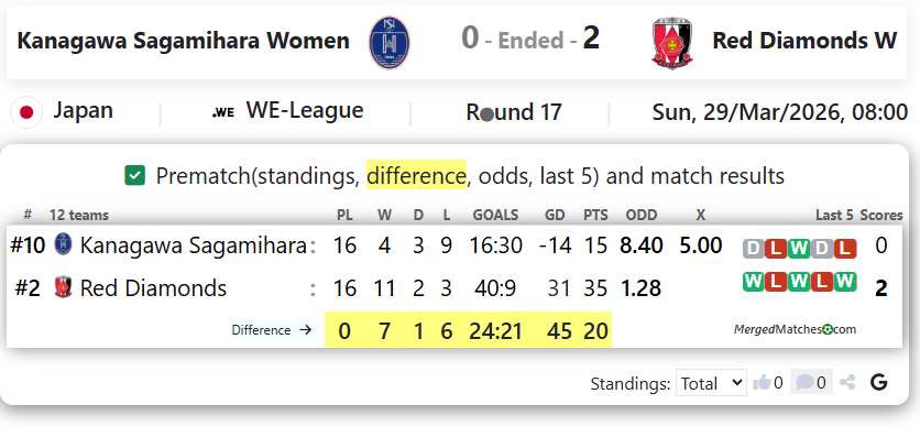 Kanagawa Sagamihara Women Vs Red Diamonds W screenshot