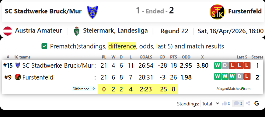 SC Stadtwerke Bruck/Mur Vs Furstenfeld screenshot