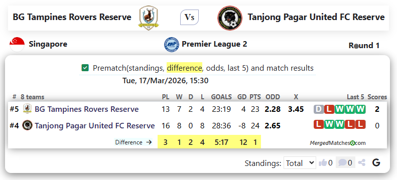 BG Tampines Rovers Reserve Vs Tanjong Pagar United FC Reserve screenshot