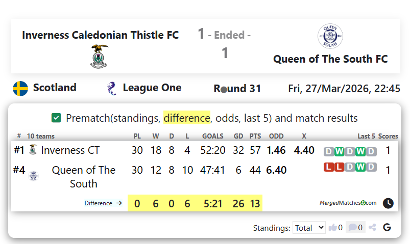 Inverness Caledonian Thistle FC Vs Queen of The South FC screenshot