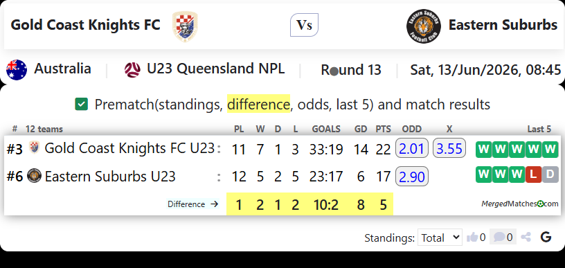 Gold Coast Knights FC Vs Eastern Suburbs screenshot
