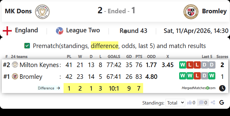 MK Dons Vs Bromley screenshot