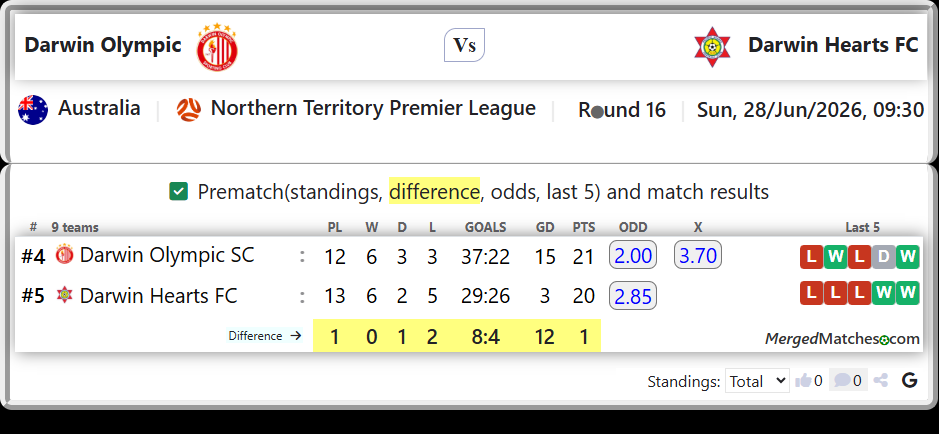 Darwin Olympic SC Vs Darwin Hearts FC screenshot