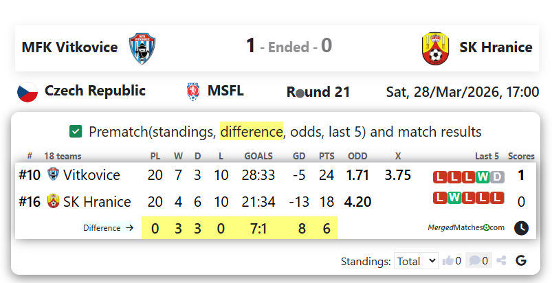 MFK Vitkovice Vs SK Hranice screenshot