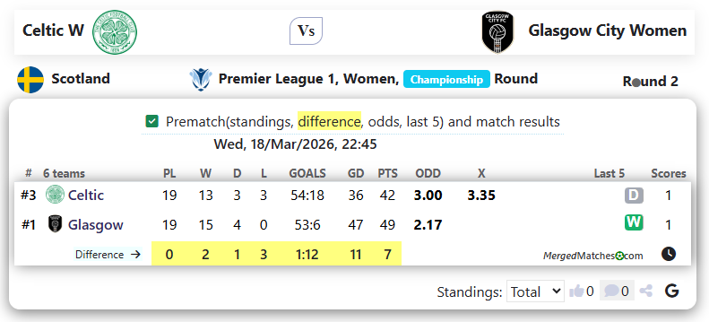 Celtic W Vs Glasgow City Women screenshot