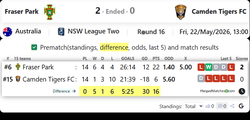 Fraser Park FC Vs Camden Tigers FC screenshot