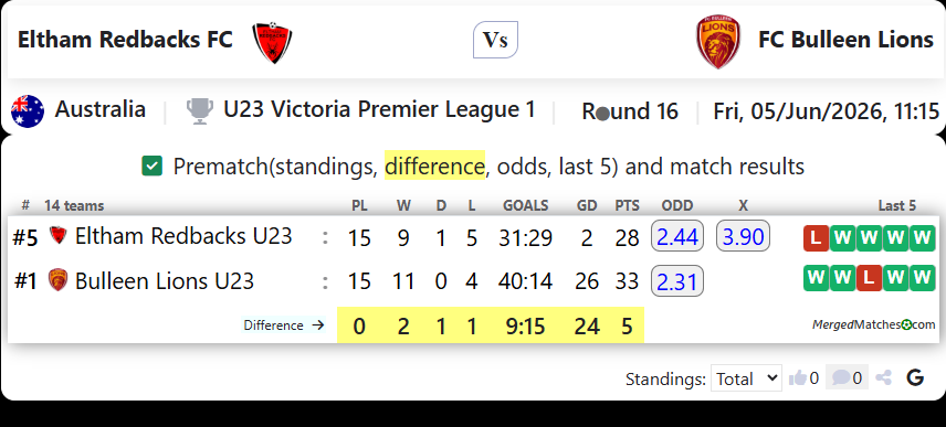 Eltham Redbacks FC Vs FC Bulleen Lions screenshot