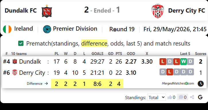 Dundalk FC Vs Derry City FC screenshot