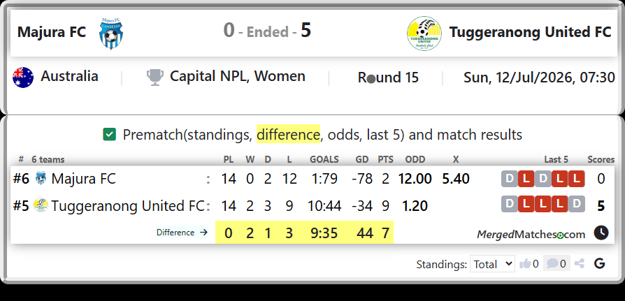 Majura FC Vs Tuggeranong United FC screenshot