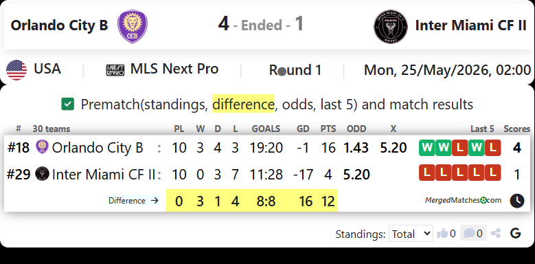 Orlando City B Vs Inter Miami CF II screenshot