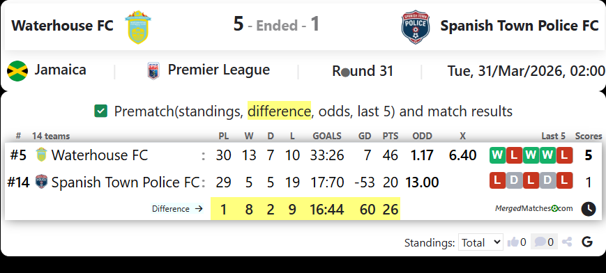 Waterhouse FC Vs Spanish Town Police FC screenshot