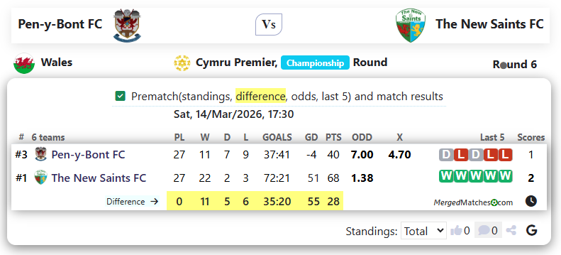 Pen-y-Bont FC Vs The New Saints FC screenshot
