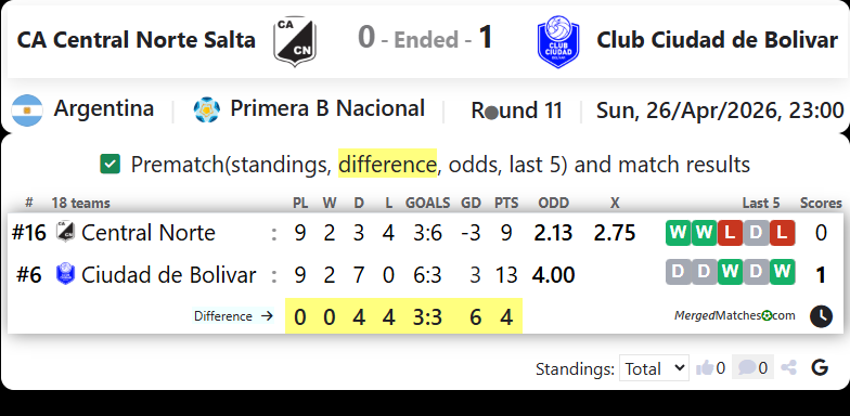 CA Central Norte Salta Vs Club Ciudad de Bolivar screenshot