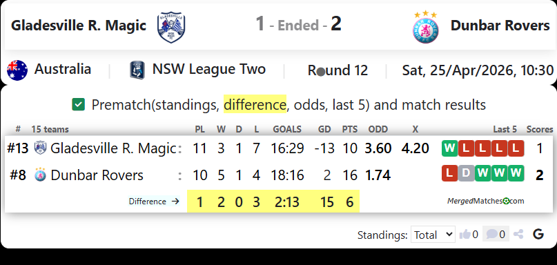 Gladesville Ryde Magic Vs Dunbar Rovers FC screenshot